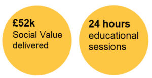 £52k social value delivered